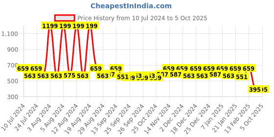 myntra.com Kuber Industries Kids Set Of 2 Mickey Printed Micro Fiber Filled Sleep Pillow kuber industries Price History Graph from 10 Jul 2024 to 4 Oct 2025