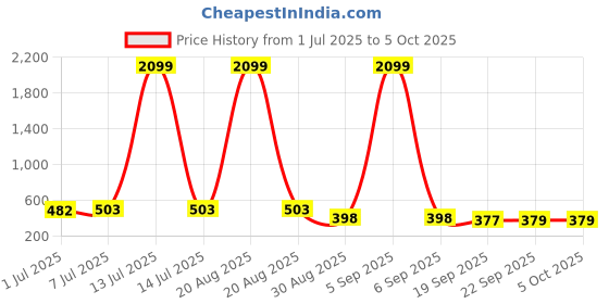 myntra.com Kuber Industries Kids Set Of 2 Minnie Mouse Printed Two Compartments Pencil Pouchs kuber industries Price History Graph from 1 Jul 2025 to 4 Oct 2025