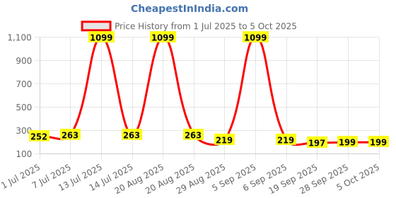 myntra.com Kuber Industries Kids Set Of 2 Minnie Mouse Printed Two Compartments Pencil Pouchs kuber industries Price History Graph from 1 Jul 2025 to 4 Oct 2025