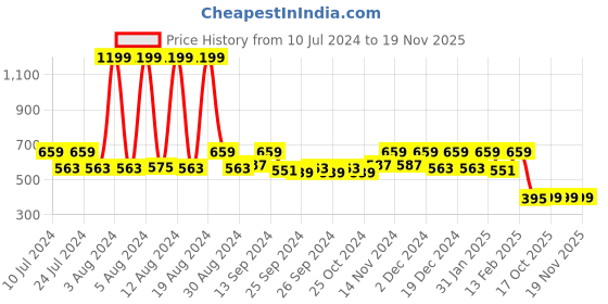 myntra.com Kuber Industries Kids Set Of 2 Pink & Black Mickey Printed Micro Fiber Filled Sleep Pillows kuber industries Price History Graph from 10 Jul 2024 to 18 Nov 2025