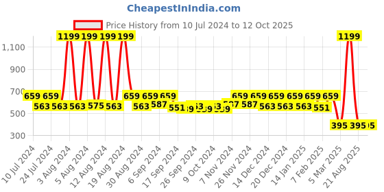 myntra.com Kuber Industries Kids Set Of 2 Pink & Cream-Coloured Disney Printed Micro Fiber Filled Sleep Pillow kuber industries Price History Graph from 10 Jul 2024 to 10 Oct 2025