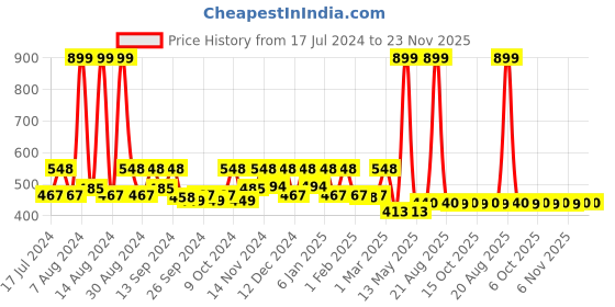 myntra.com Kuber Industries Kids Set Of 2 Pink & Red 350 GSM Cotton Super Absorbent Bath Towels kuber industries Price History Graph from 17 Jul 2024 to 22 Nov 2025