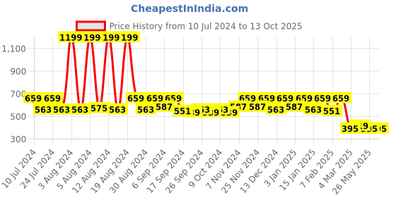 myntra.com Kuber Industries Kids Set Of 2 Pink & White Disney Printed Micro Fiber Filled Pillows kuber industries Price History Graph from 10 Jul 2024 to 12 Oct 2025