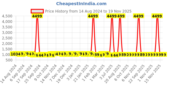 myntra.com Kuber Industries Kids Set Of 2 Potty Training Seat kuber industries Price History Graph from 14 Aug 2024 to 19 Nov 2025