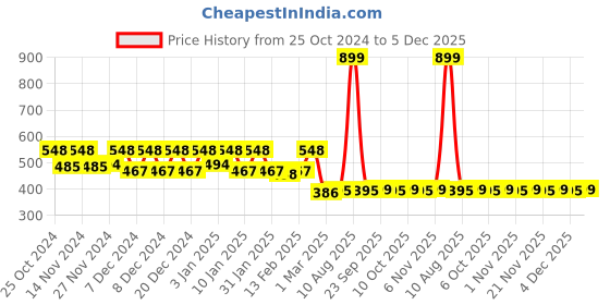 myntra.com Kuber Industries Kids Set Of 2 Printed Baby Towels kuber industries Price History Graph from 25 Oct 2024 to 5 Dec 2025