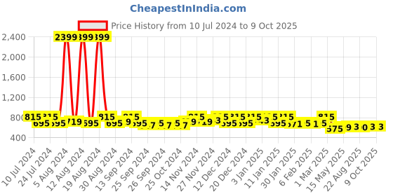 myntra.com Kuber Industries Kids Set Of 2 Printed Teddy Design Baby Pillow kuber industries Price History Graph from 10 Jul 2024 to 9 Oct 2025