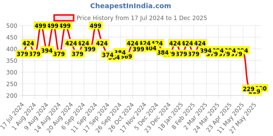 myntra.com Kuber Industries Kids Set Of 2 Red Adjustable Shower Caps kuber industries Price History Graph from 17 Jul 2024 to 1 Dec 2025