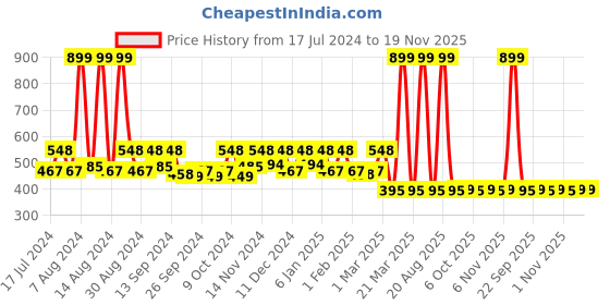 myntra.com Kuber Industries Kids Set Of 2 Red & Yellow 350 GSM Cotton Super Absorbent Bath Towels kuber industries Price History Graph from 17 Jul 2024 to 19 Nov 2025