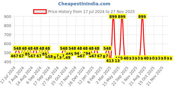 myntra.com Kuber Industries Kids Set Of 2 Red & Yellow Sunrise Printed Super Absorbent 350 GSM Cotton Bath Towels kuber industries Price History Graph from 17 Jul 2024 to 27 Nov 2025