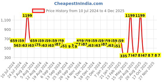myntra.com Kuber Industries Kids Set Of 2 Sky Blue & Cream Disney Printed Micro Fiber Filled Pillows kuber industries Price History Graph from 10 Jul 2024 to 4 Dec 2025