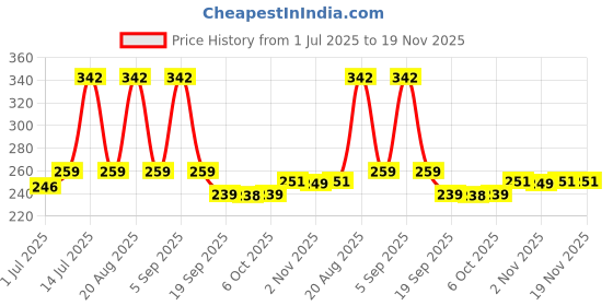 myntra.com Kuber Industries Kids Set of 2 Spider Man Graphic Printed Pen Pencil Pouchs kuber industries Price History Graph from 1 Jul 2025 to 19 Nov 2025