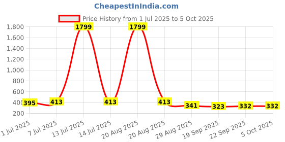myntra.com Kuber Industries Kids Set Of 2 Spider Man Printed Round Multipurpose Pencil Pouchs kuber industries Price History Graph from 1 Jul 2025 to 4 Oct 2025