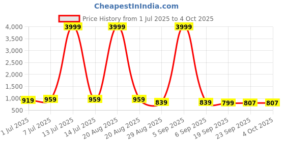 myntra.com Kuber Industries Kids Set Of 2 Unicorn Design Waterproof 3D Pencil Boxs kuber industries Price History Graph from 1 Jul 2025 to 4 Oct 2025