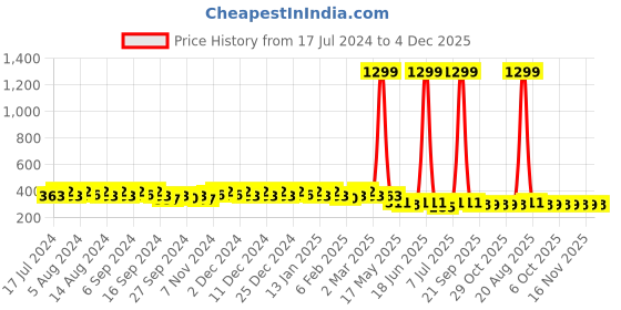 myntra.com Kuber Industries Kids Set Of 3 Disney-Frozen Printed Pencil Pouches kuber industries Price History Graph from 17 Jul 2024 to 4 Dec 2025