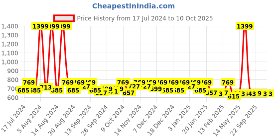 myntra.com Kuber Industries Kids Set of 36 Multicoloured Face Towels kuber industries Price History Graph from 17 Jul 2024 to 9 Oct 2025