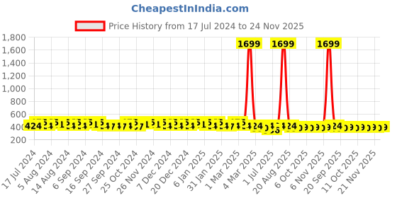 myntra.com Kuber Industries Kids Set Of 4 Avengers Printed Pen Cases Stationery kuber industries Price History Graph from 17 Jul 2024 to 24 Nov 2025