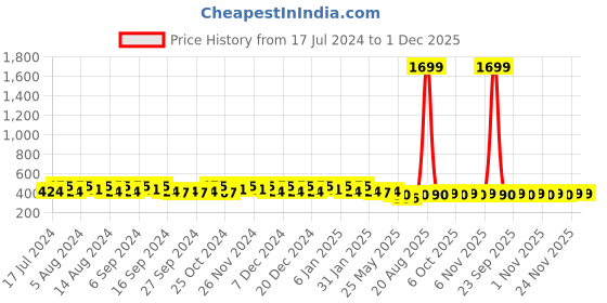 myntra.com Kuber Industries Kids Set Of 4 Avengers Printed Pen Cases Stationery kuber industries Price History Graph from 17 Jul 2024 to 30 Nov 2025