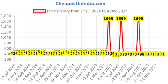 myntra.com Kuber Industries Kids Set Of 4 Marvel Spider-Man Printed Pen Cases Stationery kuber industries Price History Graph from 17 Jul 2024 to 4 Dec 2025