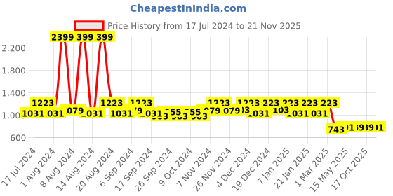 myntra.com Kuber Industries Kids Set Of 4 Mickey Printed Micro Fiber Filled Sleep Pillow kuber industries Price History Graph from 17 Jul 2024 to 21 Nov 2025