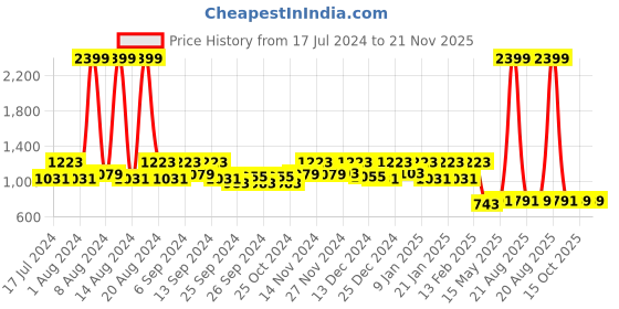 myntra.com Kuber Industries Kids Set Of 4 Multicoloured Disney Printed Pure Soft Cotton Pillows kuber industries Price History Graph from 17 Jul 2024 to 20 Nov 2025
