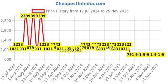 myntra.com Kuber Industries Kids Set Of 4 Pink & Black Mickey Printed Micro Fiber Filled Pillows kuber industries Price History Graph from 17 Jul 2024 to 25 Nov 2025