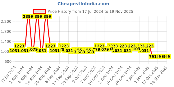 myntra.com Kuber Industries Kids Set Of 4 Pink & Black Mickey Printed Micro Fiber Filled Sleep Pillow kuber industries Price History Graph from 17 Jul 2024 to 18 Nov 2025