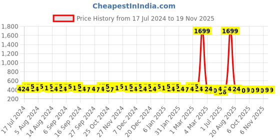 myntra.com Kuber Industries Kids Set Of 4 Printed Pen Cases Stationery kuber industries Price History Graph from 17 Jul 2024 to 19 Nov 2025