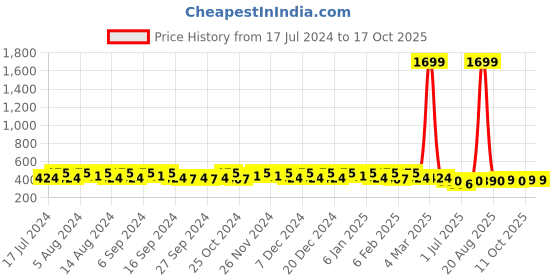 myntra.com Kuber Industries Kids Set Of 4 Printed Pencil Pouches kuber industries Price History Graph from 17 Jul 2024 to 16 Oct 2025