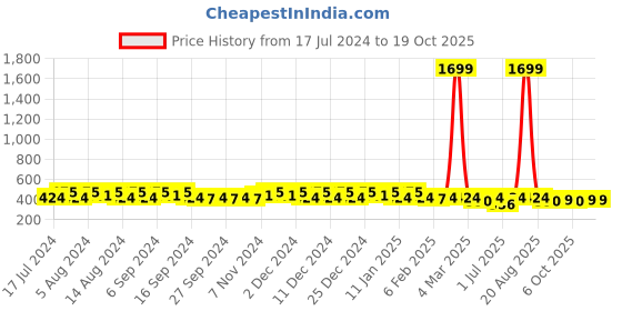 myntra.com Kuber Industries Kids Set Of 4 Printed Pencil Pouches kuber industries Price History Graph from 17 Jul 2024 to 17 Oct 2025