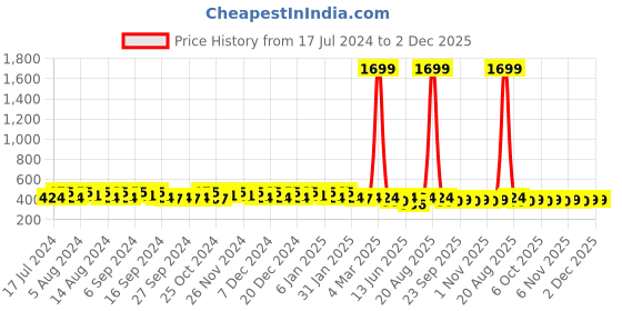 myntra.com Kuber Industries Kids Set Of 4 Printed Pencil Pouches kuber industries Price History Graph from 17 Jul 2024 to 1 Dec 2025