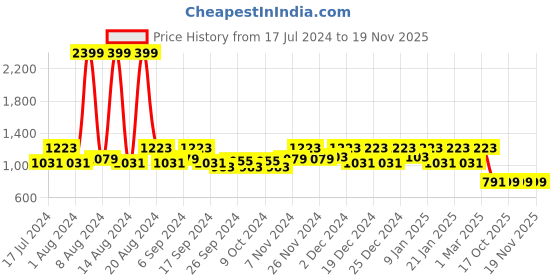 myntra.com Kuber Industries Kids Set Of 4 Sky Blue & Cream Disney Printed Micro Fiber Filled Pillows kuber industries Price History Graph from 17 Jul 2024 to 19 Nov 2025