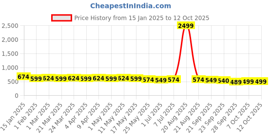 myntra.com Kuber Industries Kids Set Of 6 Washable & Soft Padded Cotton Nappies & Diapers - Large kuber industries Price History Graph from 15 Jan 2025 to 11 Oct 2025