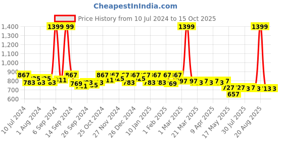 myntra.com Kuber Industries Kids Spiderman Printed Backpack kuber industries Price History Graph from 10 Jul 2024 to 14 Oct 2025