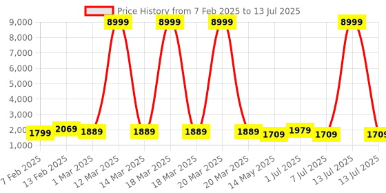 myntra.com Kuber Industries Kids Steering Scooter Ride On Vehicle kuber industries Price History Graph from 7 Feb 2025 to 13 Jul 2025