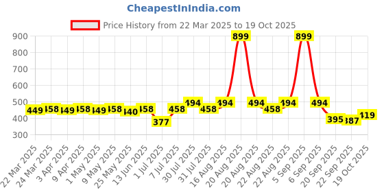 myntra.com Kuber Industries Kids Toilet Seat With Handle- Pink kuber industries Price History Graph from 22 Mar 2025 to 19 Oct 2025