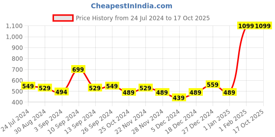 myntra.com Kuber Industries Kids Transparent Printed Sipper Water Bottle With Straw 420 ml kuber industries Price History Graph from 24 Jul 2024 to 16 Oct 2025