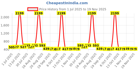 myntra.com Kuber Industries Kids Unicorn Self Design Waterproof 3D Pencil Box kuber industries Price History Graph from 1 Jul 2025 to 19 Nov 2025