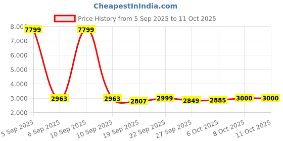 myntra.com Kuber Industries Kids Yellow & Green Study Table & Chair Set kuber industries Price History Graph from 5 Sep 2025 to 10 Oct 2025