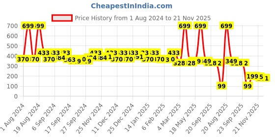 myntra.com Kuber Industries Kitchen Self Drying Microfiber Table Placemats kuber industries Price History Graph from 1 Aug 2024 to 21 Nov 2025