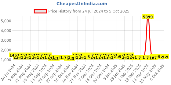 myntra.com kuber industries Kuber 3 Pcs Printed Foldable Laundry Baskets With Ring-75-L kuber industries Price History Graph from 24 Jul 2024 to 5 Oct 2025