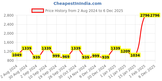 myntra.com kuber industries Kuber 4-Pcs Blue Anti Slid Bath Rug kuber industries Price History Graph from 2 Aug 2024 to 5 Dec 2025