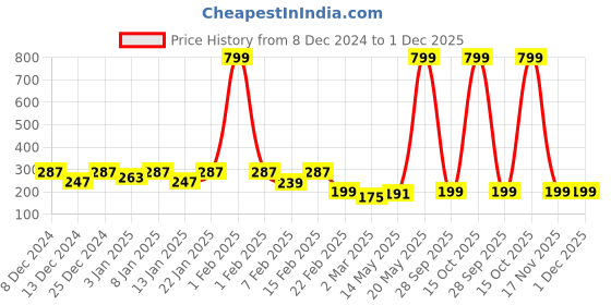 myntra.com kuber industries Kuber Brown Pedal Dustbins 2.5 L kuber industries Price History Graph from 8 Dec 2024 to 30 Nov 2025