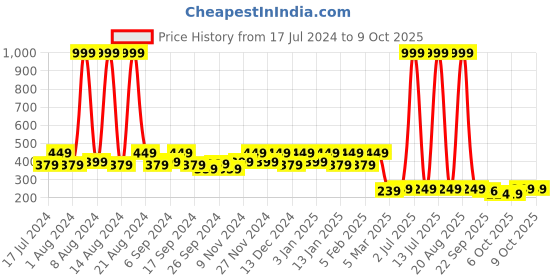 myntra.com kuber industries Kuber Industrie Blue Geometric Printed Single Microfiber Square Chair Pad kuber industries Price History Graph from 17 Jul 2024 to 9 Oct 2025