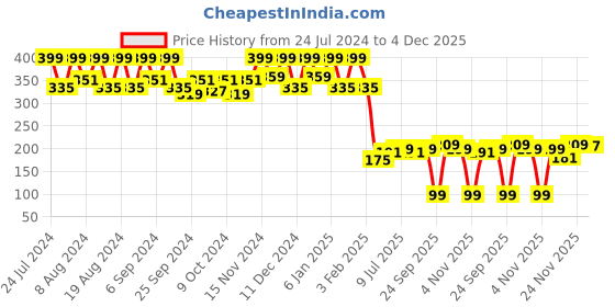 myntra.com kuber industries Kuber Industrie Orange-Colored & White Printed Kitchen Apron kuber industries Price History Graph from 24 Jul 2024 to 4 Dec 2025