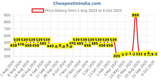 myntra.com kuber industries Kuber Industrie Set Of 3 Anti-Skid Solid Doormat kuber industries Price History Graph from 1 Aug 2024 to 6 Oct 2025