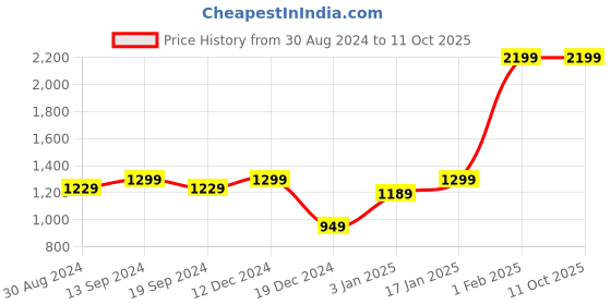 myntra.com Kuber Industries Kuber Industries Nude Textured Laundry Bag kuber industries Price History Graph from 30 Aug 2024 to 11 Oct 2025