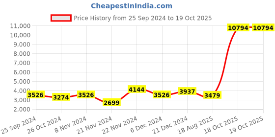 myntra.com kuber industries Kuber Industries12-Pcs Grey Printed Self-Adhesive Wall Stickers kuber industries Price History Graph from 25 Sep 2024 to 18 Oct 2025