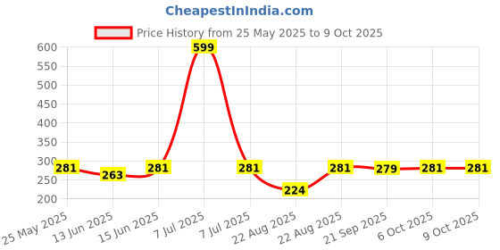 myntra.com kuber industries Kuber IndustriesBrown Doormats kuber industries Price History Graph from 25 May 2025 to 8 Oct 2025