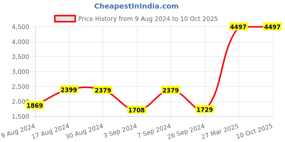 myntra.com kuber industries Kuber Industriesc 3Pcs Grey Textured 240 GSM Bath Rugs kuber industries Price History Graph from 9 Aug 2024 to 9 Oct 2025