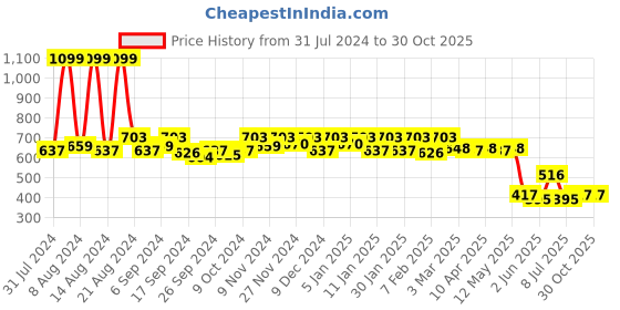 myntra.com kuber industries Kuber IndustriesDetachable Shoulder Strap & Handles Duffle Bag kuber industries Price History Graph from 31 Jul 2024 to 30 Oct 2025